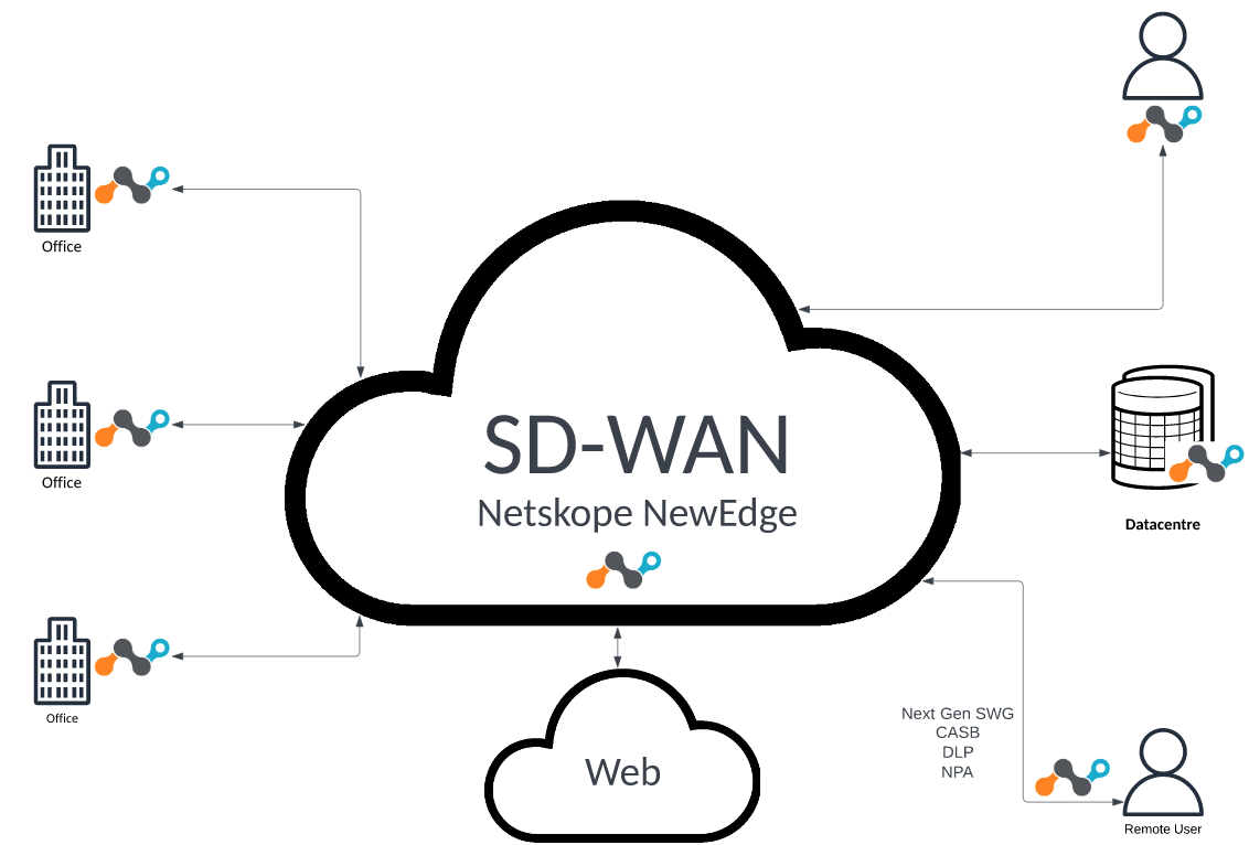 A Brief Introduction To Netskope’s Borderless SD-WAN Solution ...