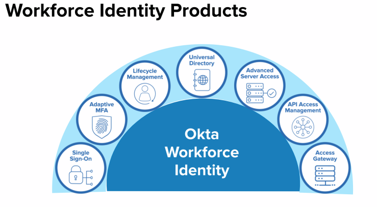 Workforce Identity Management Semi Crcle Overview Showing all the Various Parts of it in Okta