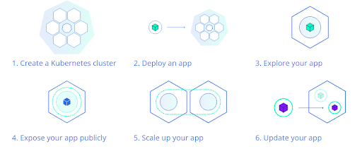 Getting Started with Kubernetes - Cluster to App