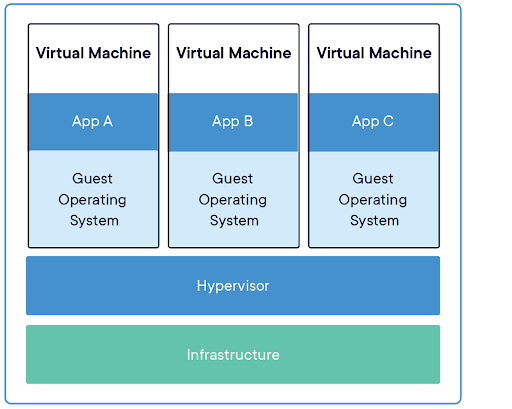 Getting Started with Kubernetes - Virtual Machines