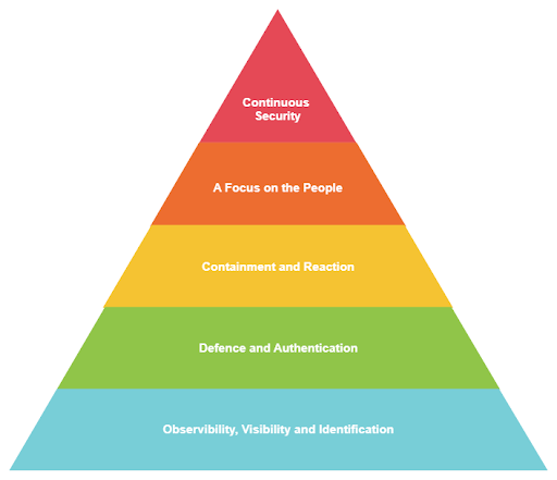 Cyber Resilience Pyramid