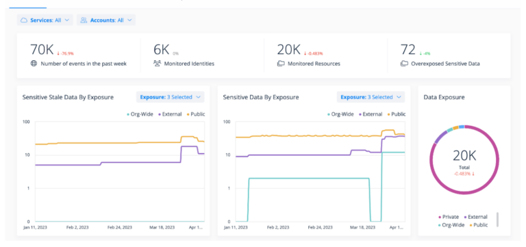 Varonis DSPM Dashboard