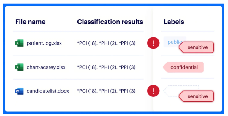 Varonis Purview Classification Labels