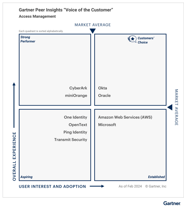 Okta Gartner Peer Insights Voice of the Customer Access Management