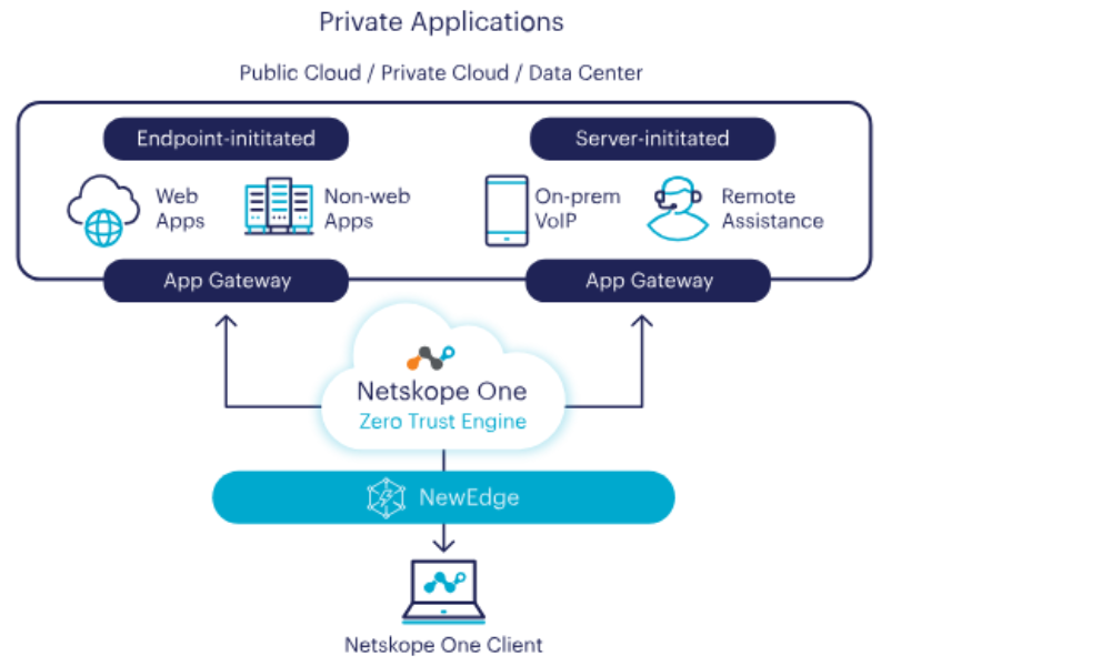 Netskope Private Access