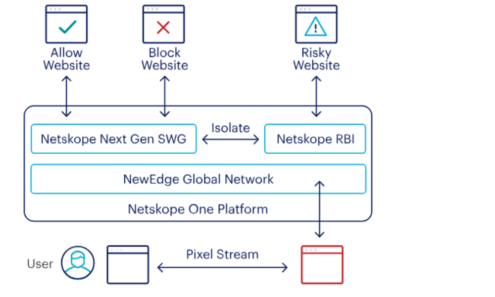 Remote Browser Isolation